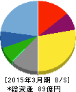 サイネックス 貸借対照表 2015年3月期 サイネックス 貸借対照表 2015年3月期