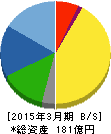 ジーエフシー 貸借対照表 2015年3月期 ジーエフシー 貸借対照表 2015年3月期