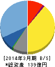 日本M&Aセンター 貸借対照表 2014年3月期 日本M&Aセンター 貸借対照表 2014年3月期