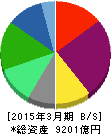日本板硝子 貸借対照表 2015年3月期 日本板硝子 貸借対照表 2015年3月期