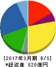今仙電機製作所 貸借対照表 2017年3月期 今仙電機製作所 貸借対照表 2017年3月期