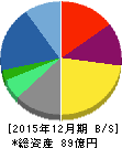 ソルクシーズ 貸借対照表 2015年12月期 ソルクシーズ 貸借対照表 2015年12月期