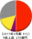 ナガワ 損益計算書 2017年3月期 ナガワ 損益計算書 2017年3月期