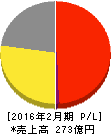 パレモ 損益計算書 2016年2月期 パレモ 損益計算書 2016年2月期