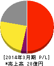 ラクス 損益計算書 2014年3月期 ラクス 損益計算書 2014年3月期