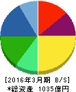 アサヒホールディングス 貸借対照表 2016年3月期 アサヒホールディングス 貸借対照表 2016年3月期