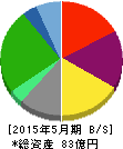 京進 貸借対照表 2015年5月期 京進 貸借対照表 2015年5月期