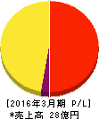 アドバンテッジリスクマネジメント 損益計算書 2016年3月期 アドバンテッジリスクマネジメント 損益計算書 2016年3月期