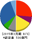 東テク 貸借対照表 2015年3月期 東テク 貸借対照表 2015年3月期