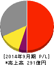 日本マイクロニクス 損益計算書 2014年9月期 日本マイクロニクス 損益計算書 2014年9月期