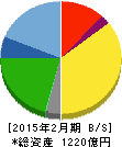 サンエー 貸借対照表 2015年2月期 サンエー 貸借対照表 2015年2月期