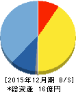 ノムラシステムコーポレーション 貸借対照表 2015年12月期 ノムラシステムコーポレーション 貸借対照表 2015年12月期