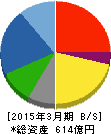 松井建設 貸借対照表 2015年3月期 松井建設 貸借対照表 2015年3月期