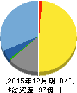 ザインエレクトロニクス 貸借対照表 2015年12月期 ザインエレクトロニクス 貸借対照表 2015年12月期