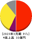 伊豆シャボテンリゾート 損益計算書 2023年3月期