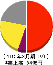 ラクス 損益計算書 2015年3月期 ラクス 損益計算書 2015年3月期