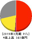 日本ケミファ 損益計算書 2019年3月期