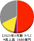 栗田工業 損益計算書 2023年3月期