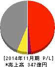 津田駒工業 損益計算書 2014年11月期 津田駒工業 損益計算書 2014年11月期