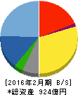 西松屋チェーン 貸借対照表 2016年2月期 西松屋チェーン 貸借対照表 2016年2月期