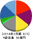 日本コンピュータ・ダイナミクス 貸借対照表 2014年3月期 日本コンピュータ・ダイナミクス 貸借対照表 2014年3月期