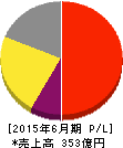 朝日インテック 損益計算書 2015年6月期 朝日インテック 損益計算書 2015年6月期