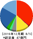 GMOペパボ 貸借対照表 2016年12月期 GMOペパボ 貸借対照表 2016年12月期