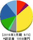 オートバックスセブン 貸借対照表 2016年3月期 オートバックスセブン 貸借対照表 2016年3月期