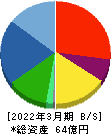 松尾電機 貸借対照表 2022年3月期