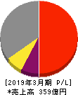 ジャパンマテリアル 損益計算書 2019年3月期