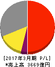 セガサミーホールディングス 損益計算書 2017年3月期 セガサミーホールディングス 損益計算書 2017年3月期