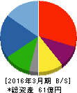 東洋刄物 貸借対照表 2016年3月期 東洋刄物 貸借対照表 2016年3月期