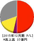 カヤック 損益計算書 2015年12月期 カヤック 損益計算書 2015年12月期
