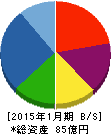コーセーアールイー 貸借対照表 2015年1月期 コーセーアールイー 貸借対照表 2015年1月期
