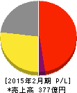 フェリシモ 損益計算書 2015年2月期 フェリシモ 損益計算書 2015年2月期