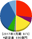 若築建設 貸借対照表 2017年3月期 若築建設 貸借対照表 2017年3月期