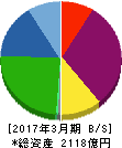 ユニチカ 貸借対照表 2017年3月期 ユニチカ 貸借対照表 2017年3月期