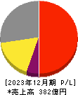 日本マイクロニクス 損益計算書 2023年12月期