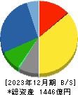 大阪ソーダ 貸借対照表 2023年12月期