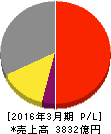 日本特殊陶業 損益計算書 2016年3月期 日本特殊陶業 損益計算書 2016年3月期