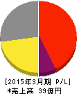 ソフィアホールディングス 損益計算書 2015年3月期 ソフィアホールディングス 損益計算書 2015年3月期