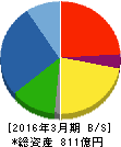 東亜道路工業 貸借対照表 2016年3月期 東亜道路工業 貸借対照表 2016年3月期