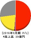 ニックス 損益計算書 2016年9月期 ニックス 損益計算書 2016年9月期