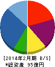 エストラスト 貸借対照表 2014年2月期 エストラスト 貸借対照表 2014年2月期