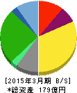 サガミチェーン 貸借対照表 2015年3月期 サガミチェーン 貸借対照表 2015年3月期
