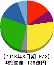 ダイショー 貸借対照表 2016年3月期 ダイショー 貸借対照表 2016年3月期