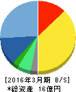 レアジョブ 貸借対照表 2016年3月期 レアジョブ 貸借対照表 2016年3月期