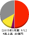 テクノスジャパン 損益計算書 2015年3月期 テクノスジャパン 損益計算書 2015年3月期