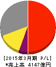 マキタ 損益計算書 2015年3月期 マキタ 損益計算書 2015年3月期