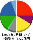 古河電気工業 貸借対照表 2021年3月期 古河電気工業 貸借対照表 2021年3月期